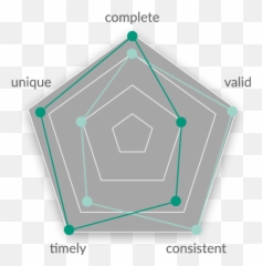 Data Quality Rules Validation In Management - Dot png