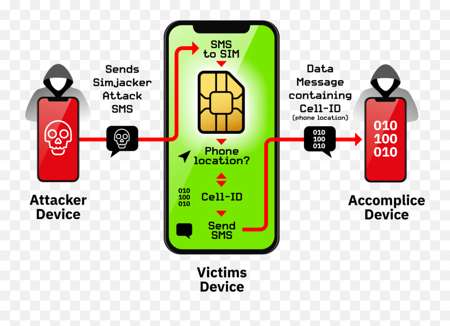 Simjacker - Simjacker Vulnerability Png,Sims Mobile Internet Icon