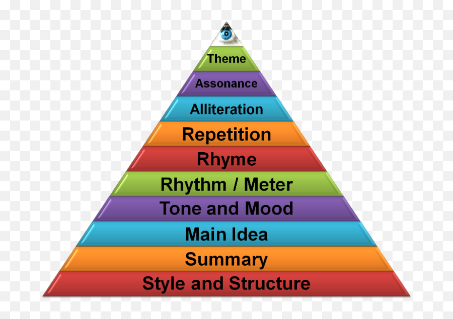 Download Elements Of Poetry Pyramid Via Tumblr - Elements Of Elements Of Poetry Pyramid Png,Transparent Background Tumblr Theme