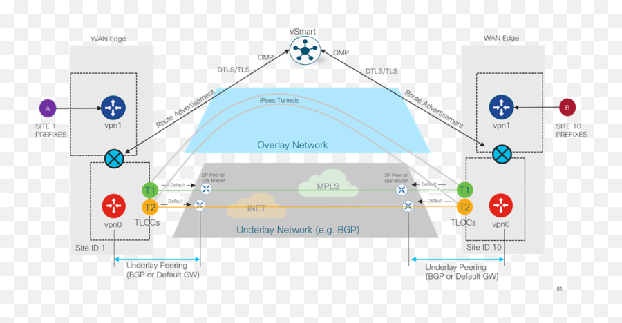 Design Zone For Branchwan - Cisco Sdwan Design Guide Cisco Language Png,Mpls Cloud Icon