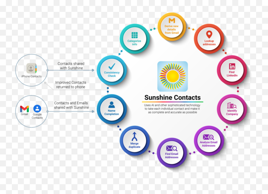 Sunshine Contacts - Sunshine Sharing Png,Iphone Contacts Icon
