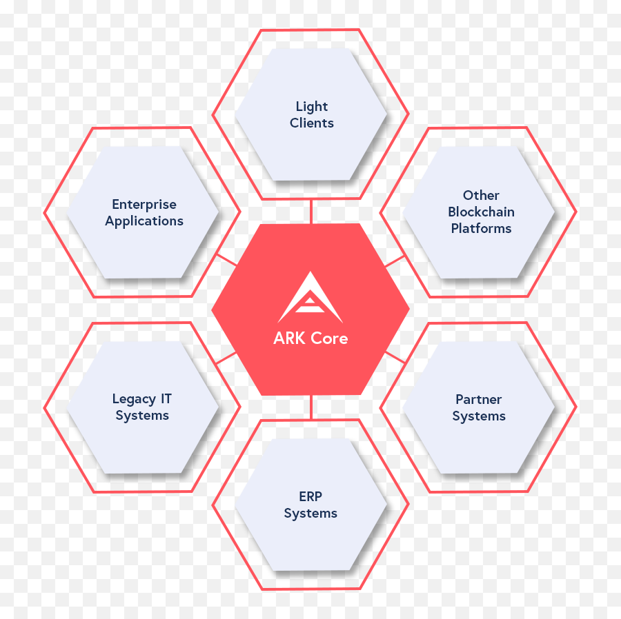 Enterprise Blockchain Platform Protokol - Dot Png,Ark Red Skull Icon