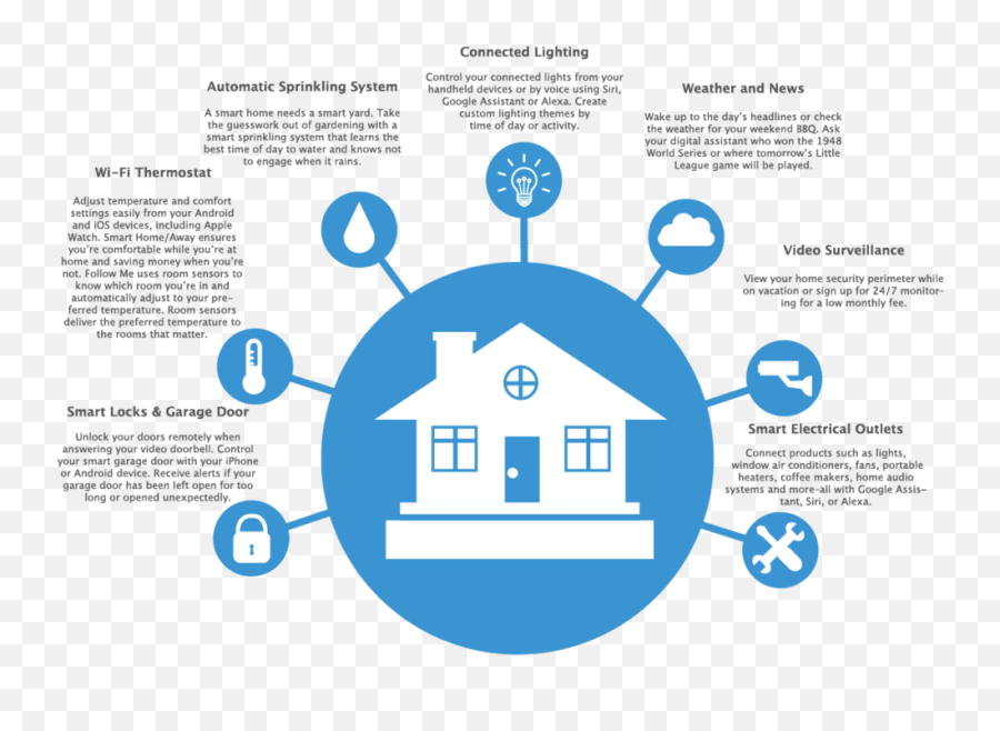 Download Hd Websiteblueinfographic - Smart Home Infographic Keep Your Face Towards The Sunshine And Shadows Will Fall Behind You Png,Smart Png