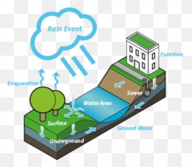 Water Module Overview - Tygron Support Wiki Diagram Png,Rain Overlay Png