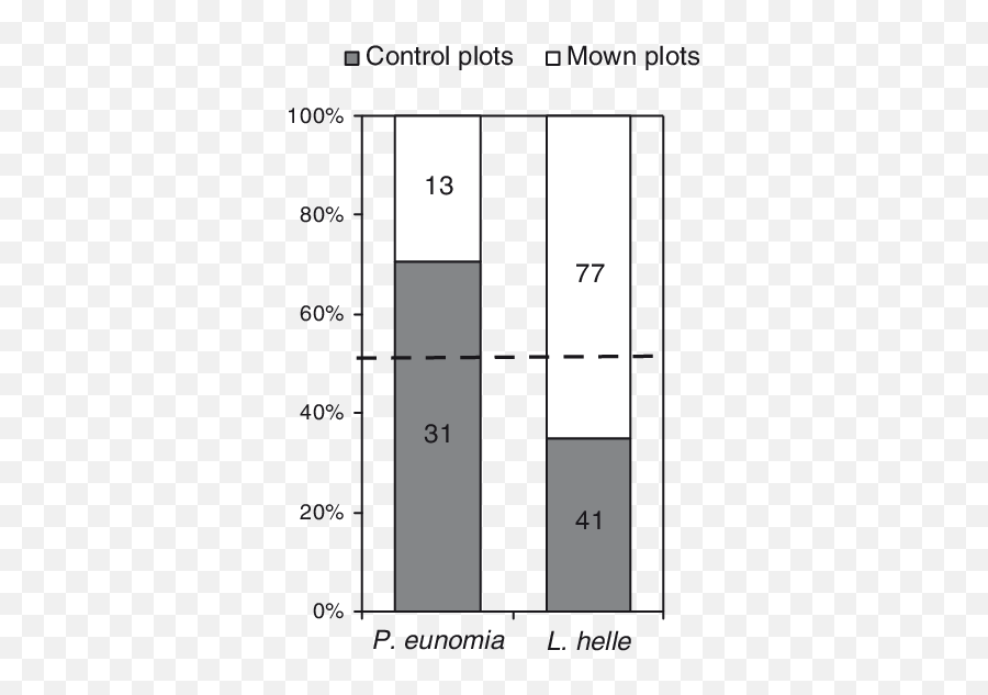 Impact Of Mowing Treatment - Number Png,Butterfly Outline Png