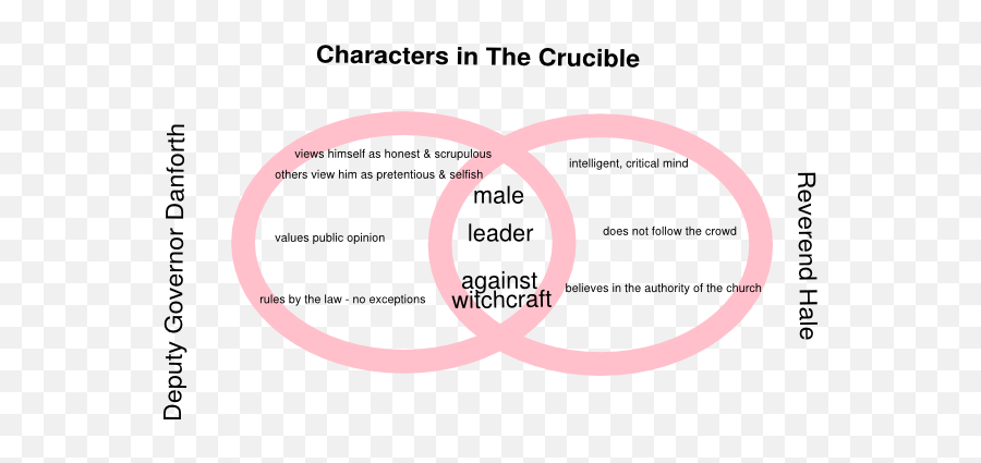 Venn Diagram Of The Crucible - Crucible Character Venn Diagram Png,Crucible Icon