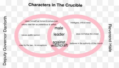 Venn Diagram Of The Crucible - Character png