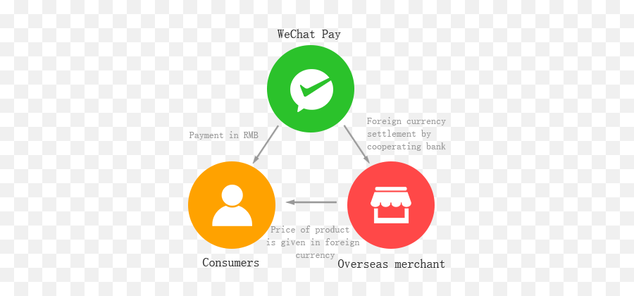 Omipay - Dot Png,Wechat Pay Icon