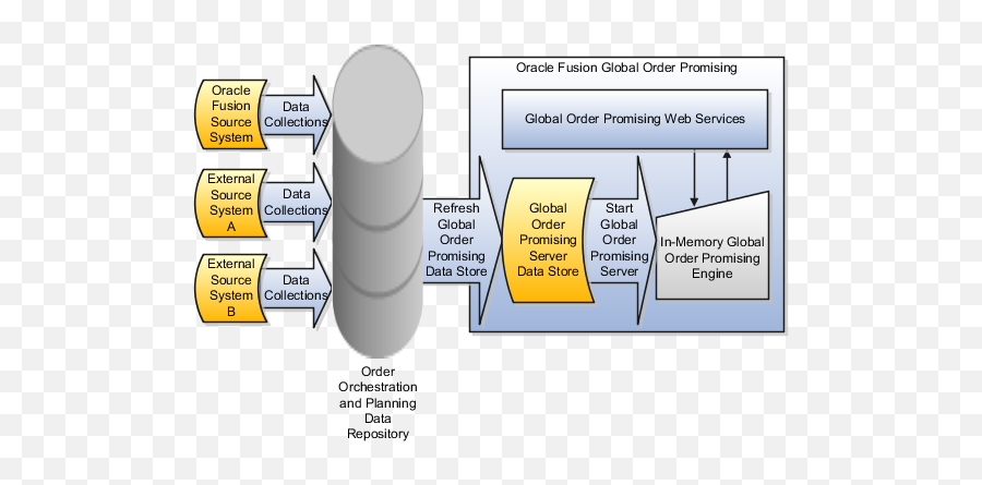 Oracle Fusion Applications Order Orchestration - Vertical Png,Order Processing Icon