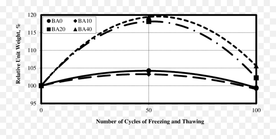 The Changes In Unit Weights With Freeze - Thaw Cycle For Green Leaves Pattern Png,Bricks Png