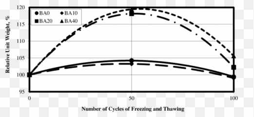 The Changes In Unit Weights With Freeze - thaw cycle for Green Leaves Pattern png