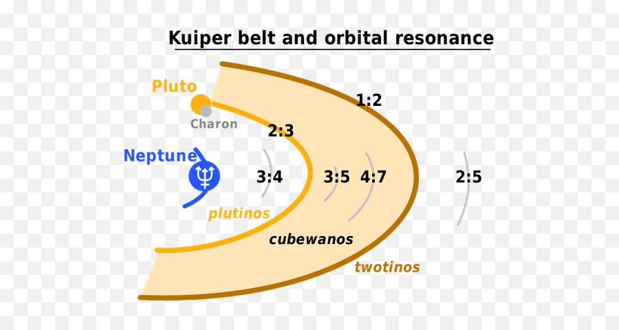 How Much Lux Luminance Is Present - Pluto Neptune Kuiper Belt Orbits Resonance Png,Asteroid Belt Png