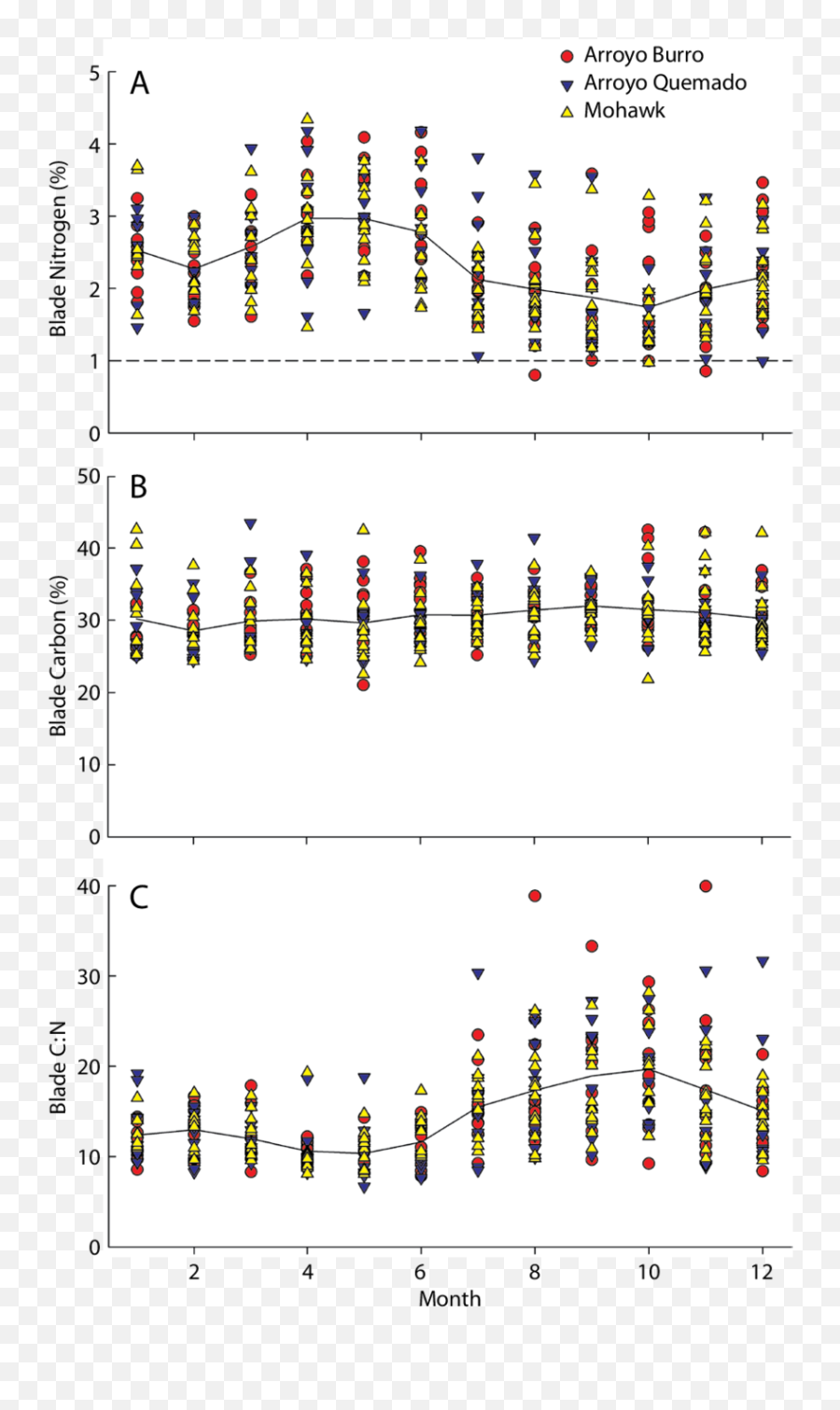 Giant Kelp Blade Nitrogen Content - Plot Png,Kelp Png