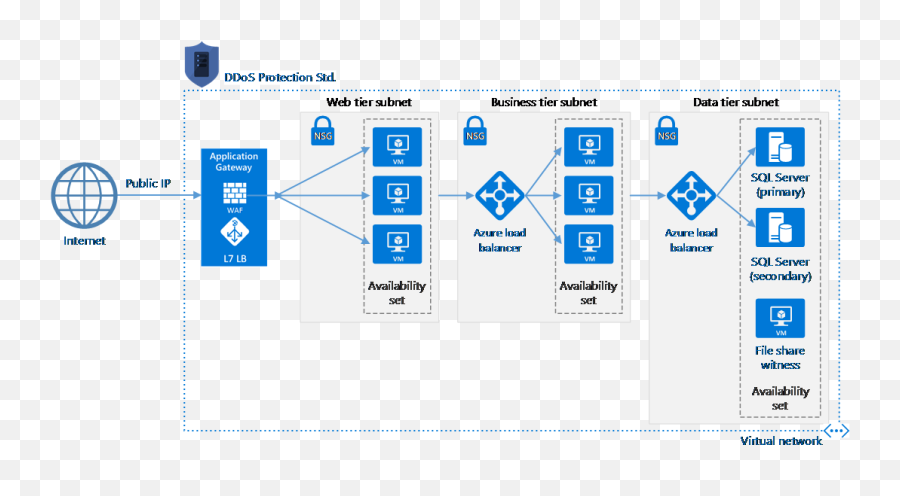 Azure Ddos Protection For Virtual Networks Generally - Microsoft Application Tier Waf Png,Ddos Icon