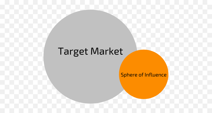 Target Market Awareness How To Become Top - Ofmind So They Buy Circle Png,Target Market Png