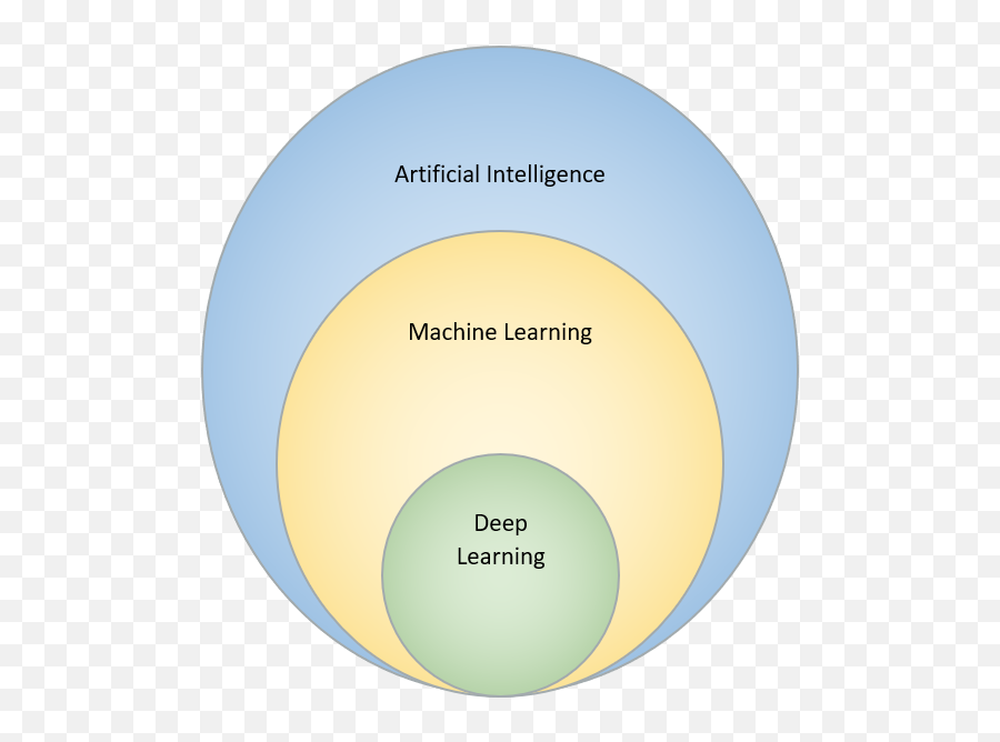 What Is Artificial Intelligence Machine Learning And Deep - Dot Png,Deel Learning Icon