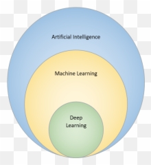 What Is Artificial Intelligence Machine Learning And Deep - Dot png