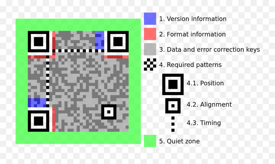 Qr Code Structure Example 2 - Structure Of Qr Code Png,Qr Code Png