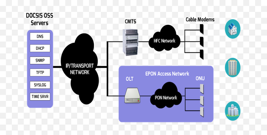 Acronyms In Telecommunication Dpoe - Docsis Provisioning Of Sharing Png,Verizon Phone Icon Meanings