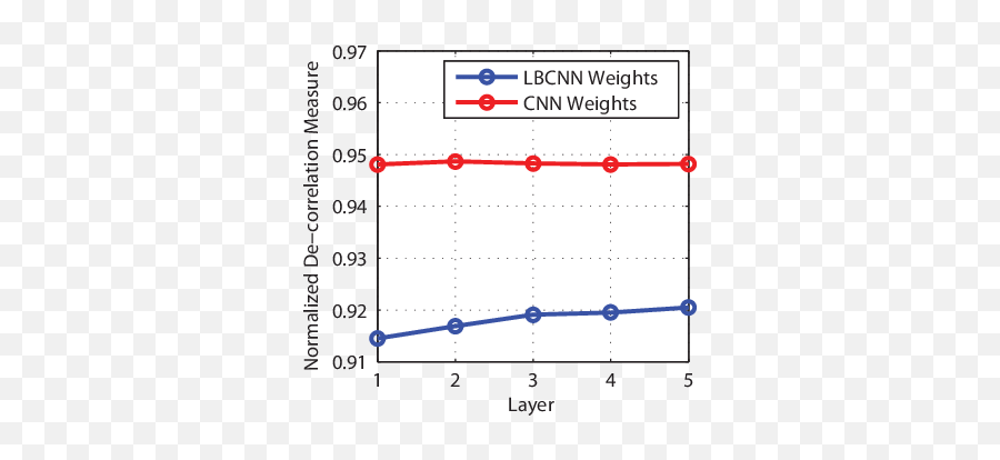 Normalized Decorrelation Measure For Lbcnn And Cnn Filters - Screenshot Png,Cnn Png