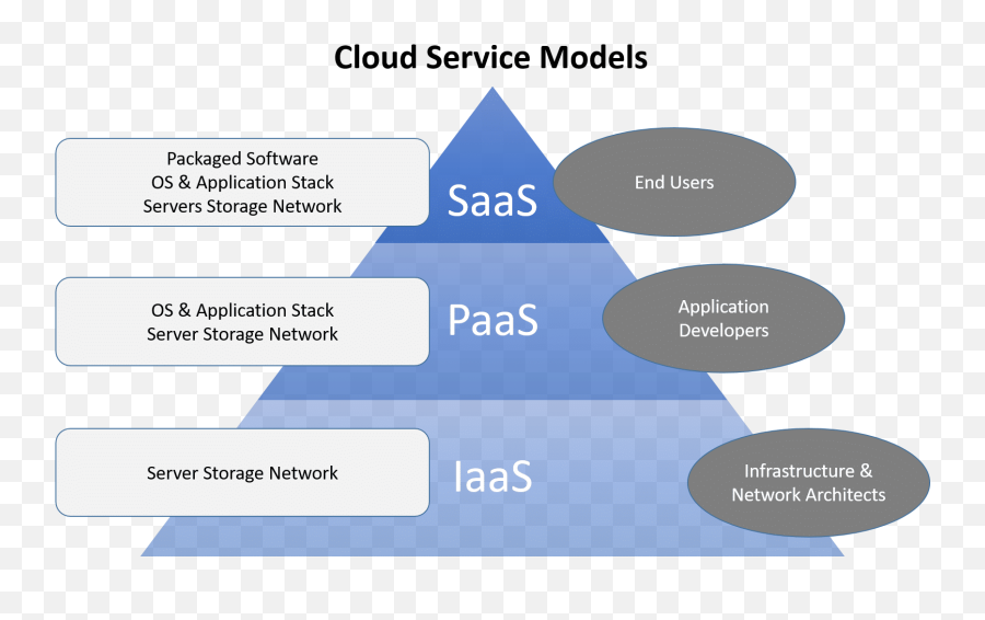 Download Cloud Computing Service Models Diagrams - Service Cloud Computing Services Png,Cloud Computing Png
