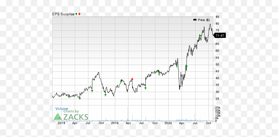 Can Trex Keep The Earnings Surprise Streak Alive - Plot Png,Trex Png