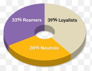 Retail Study Grocery Store Loyalty U0026 Shopping Statistics - Dot png