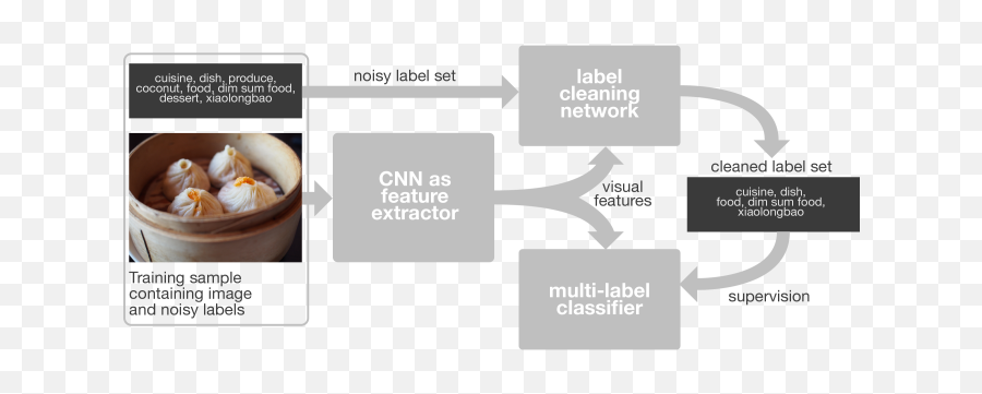 Learning From Noisy Large - Scale Datasets With Minimal Coffee Substitute Png,Webly Logo