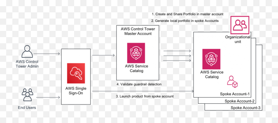 Enabling Self - Service Provisioning Of Aws Resources With Aws Vertical Png,Twitch Admin Icon