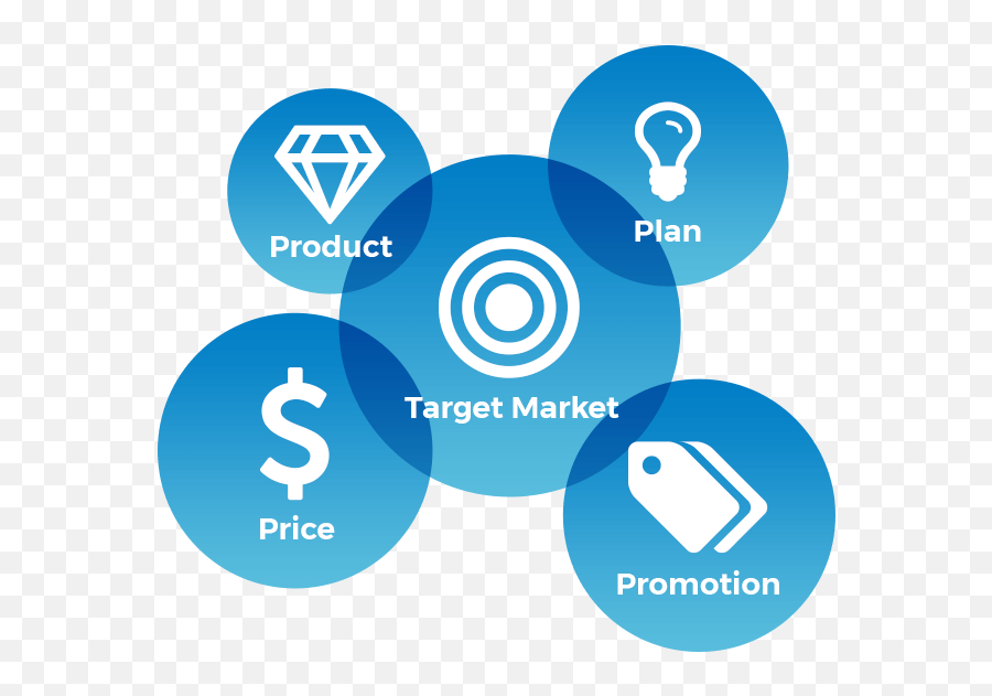 Strategic Marketing Strategy Development Eden Advertising - Png Image Marketing Mix Png,Target Market Png