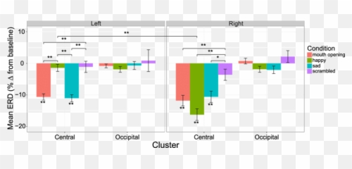 Infant Mu Erd During Observation For Each Condition - Diagram png