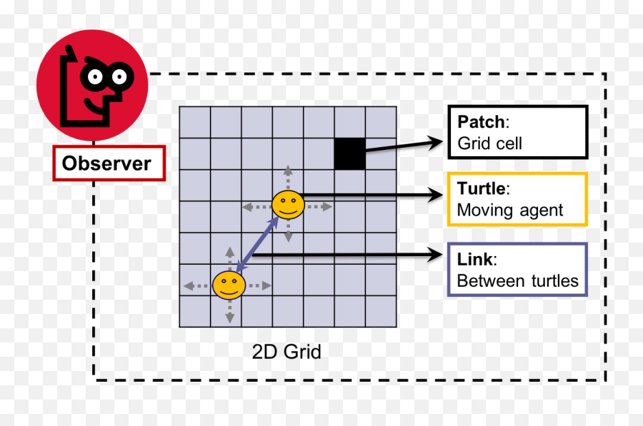 04 The Fundamentals Of Netlogo U2013 Agent - Based Evolutionary Dot Png,Agent Icon Showroom