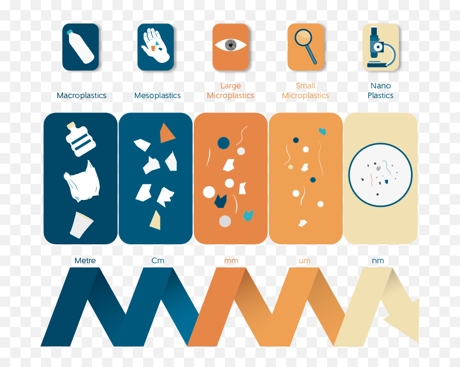 Microplastic Pollution In The Marine Environment And Its - Dot Png,Fragmentation Icon