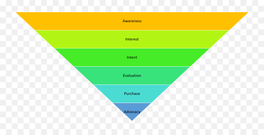 Small Business Marketing Funnel Basics Of How - Funnel Awareness Evaluation Intent Conversion Loyalty Advocacy Png,Funnel Png
