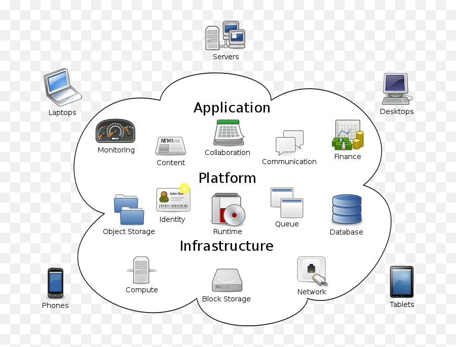 Cloud Computing - Wikipedia Cloud Computing Png,Technology Evolution Icon