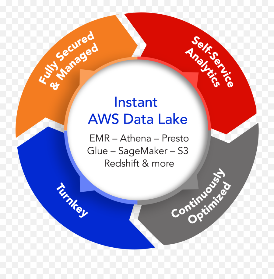 The Instant Aws Data Lake - Cazena Cazena Vertical Png,Easy Button Png