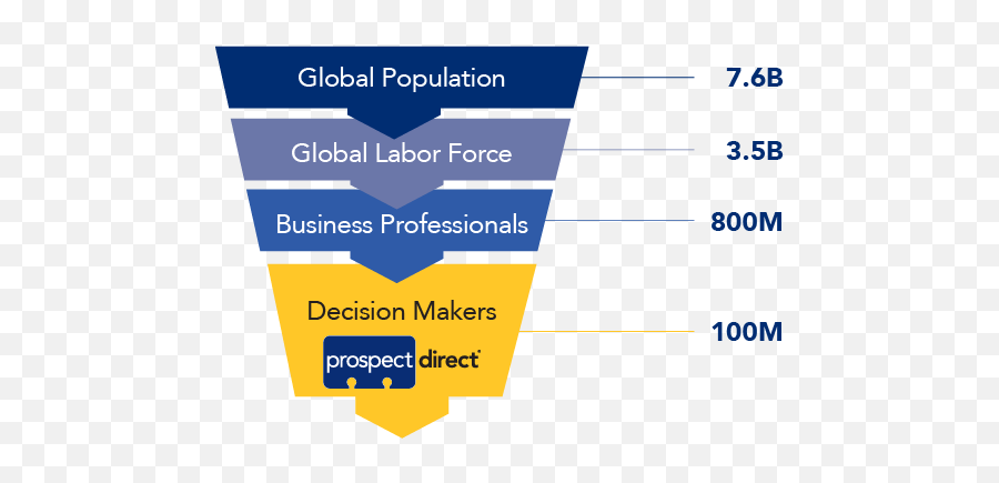 Prospect Direct Data Page Funnel - Prospect Direct Printing Png,Funnel Png