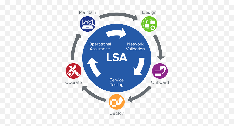 Transforming For Nfv The Need Lifecycle Service - Service Assurance Life Cycle Png,Nfv Icon