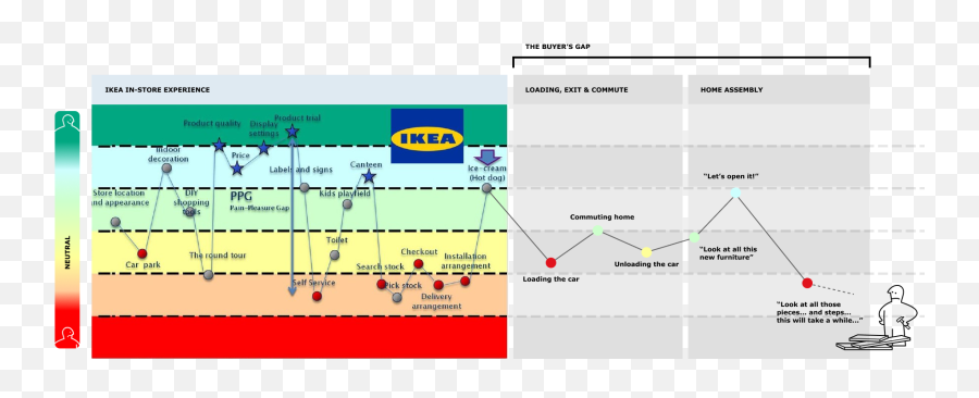 Is An Ikea Experience Like After - Customer Journey Mapping Ikea Png,Ikea Png