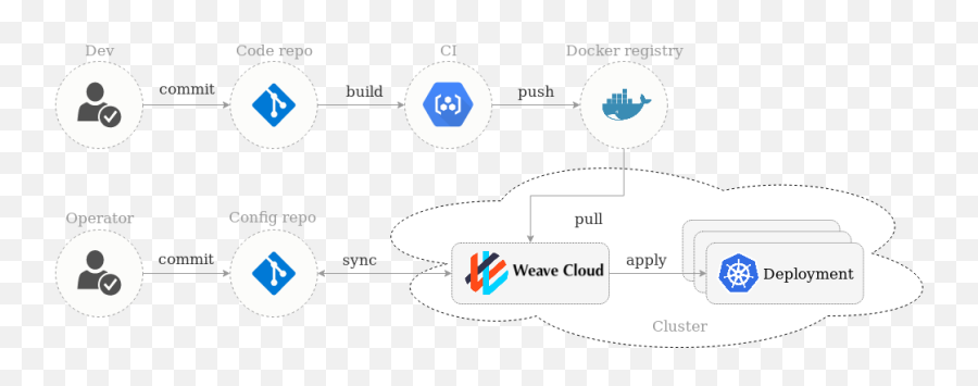 Why You Need Istio Kubernetes And Weave Cloud For Png