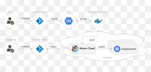 Why You Need Istio Kubernetes And Weave Cloud For Png