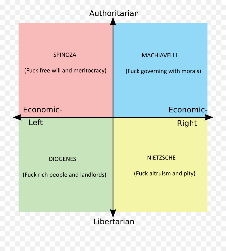 Each Quadrant Favorite Philosopher That Is Not Directly - Opposite Unity Memes Png,Philosopher Icon