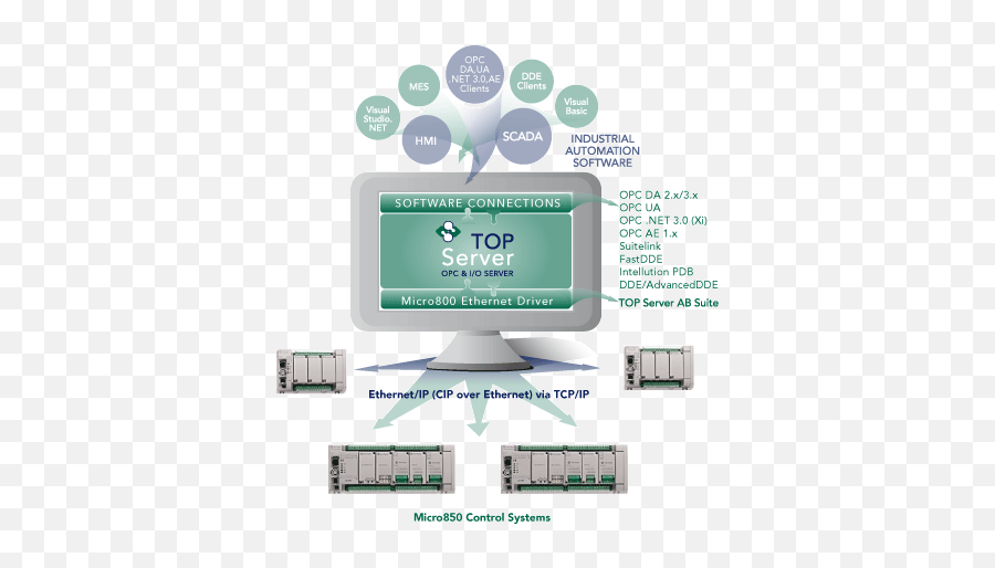 Ab Micro800 Ethernet Driver - Mqtt Devices Png,Allen Bradley Logo