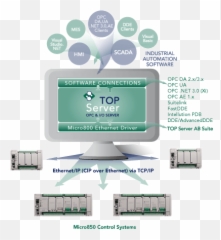 Ab Micro800 Ethernet Driver - Mqtt Devices Png,Allen Bradley Logo