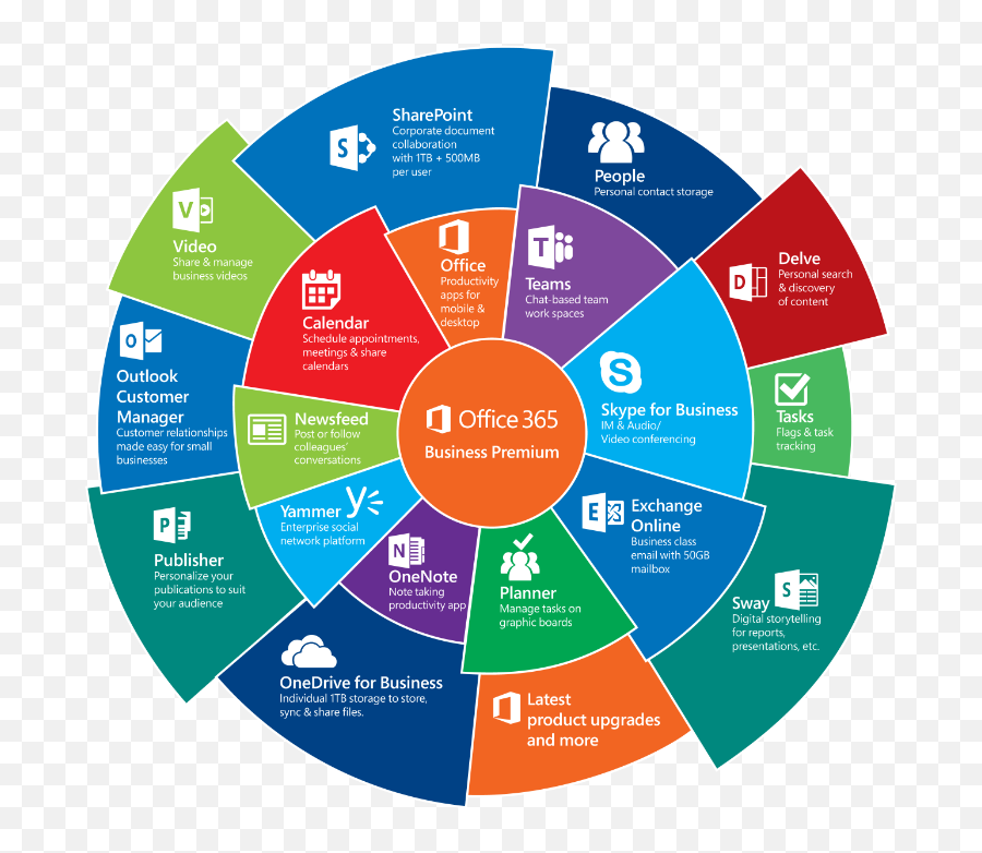 Icon - Microsoft Office 365 Cloud Office 365 Apps Png,One Drive Icon