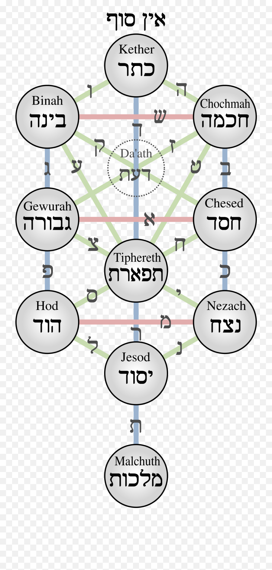 Kabbalistic Tree Of Life - Tree Of Life Kabbalah Png,Sephiroth Png