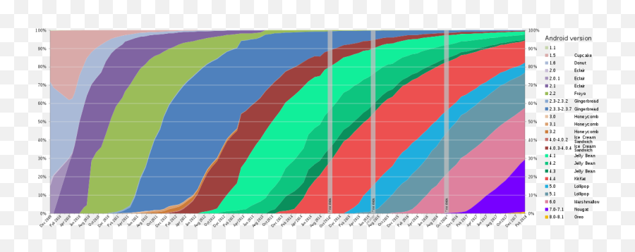 Fileandroid Historical Version Distribution - Vectorsvg Historique Des Versions Android Png,Android 21 Png