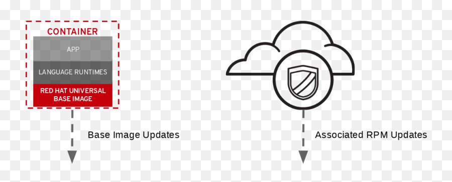 Introducing The Red Hat Universal Base Image - Vertical Png,Base Icon Upgrade