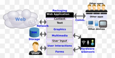 Standards For Web Applications Mobile Current State Png
