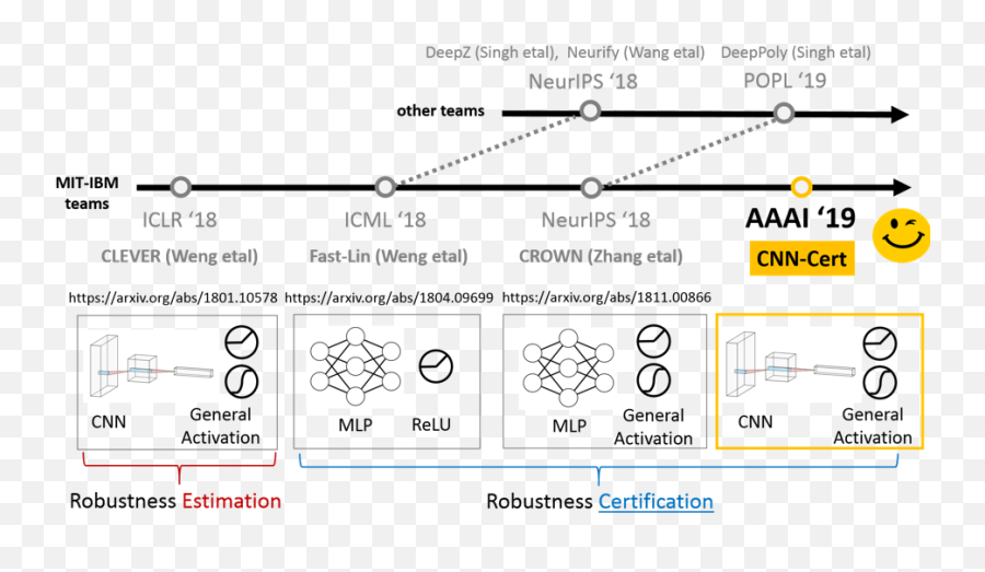 Cnn - Cert A Certified Measure Of Robustness For Diagram Png,Cnn Png